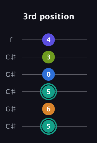 F♯ Minor 9th Sharp 5th guitar tab — 3rd position (5 6 5 0 3 4) in Open C Tuning (CGCGCE) · Capo 1