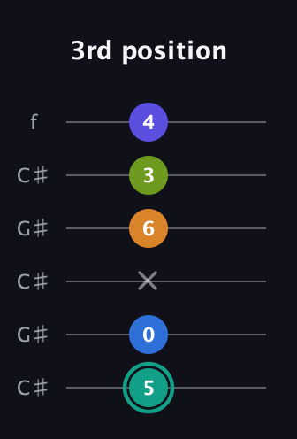 F♯ Minor 9th Sharp 5th guitar tab — 3rd position (5 0 x 6 3 4) in Open C Tuning (CGCGCE) · Capo 1