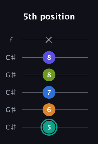 F♯ Minor 9th Sharp 5th guitar tab — 5th position (5 6 7 8 8 x) in Open C Tuning (CGCGCE) · Capo 1