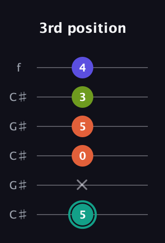 F♯ Minor Sharp 13th guitar tab — 3rd position (5 x 0 5 3 4) in Open C Tuning (CGCGCE) · Capo 1