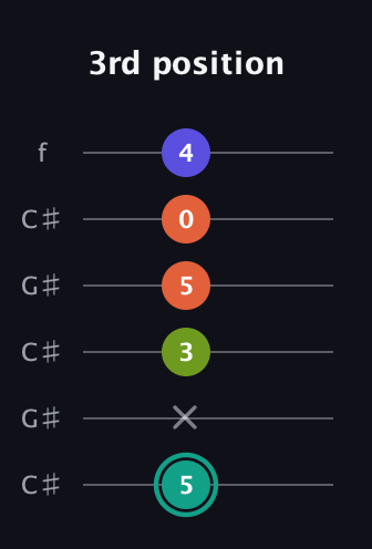 F♯ Minor Sharp 13th guitar tab — 3rd position (5 x 3 5 0 4) in Open C Tuning (CGCGCE) · Capo 1