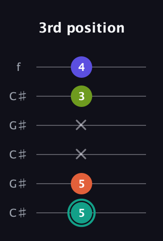F♯ Minor Sharp 13th guitar tab — 3rd position (5 5 x x 3 4) in Open C Tuning (CGCGCE) · Capo 1