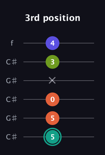 F♯ Minor Sharp 13th guitar tab — 3rd position (5 5 0 x 3 4) in Open C Tuning (CGCGCE) · Capo 1