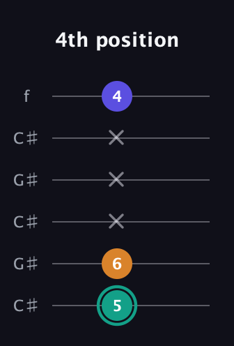 F♯ Minor Sharp 5th guitar tab — 4th position (5 6 x x x 4) in Open C Tuning (CGCGCE) · Capo 1