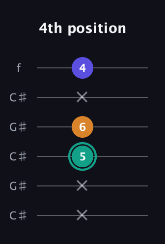 F♯ Minor Sharp 5th guitar tab — 4th position (x x 5 6 x 4) in Open C Tuning (CGCGCE) · Capo 1