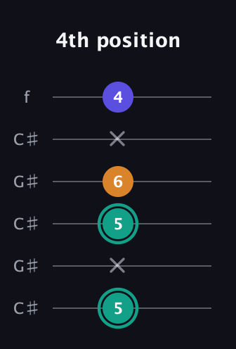 F♯ Minor Sharp 5th guitar tab — 4th position (5 x 5 6 x 4) in Open C Tuning (CGCGCE) · Capo 1