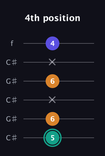 F♯ Minor Sharp 5th guitar tab — 4th position (5 6 x 6 x 4) in Open C Tuning (CGCGCE) · Capo 1