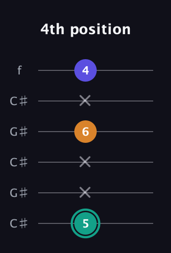 F♯ Minor Sharp 5th guitar tab — 4th position (5 x x 6 x 4) in Open C Tuning (CGCGCE) · Capo 1