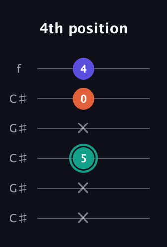 F♯ Minor Sharp 9th guitar tab — 4th position (x x 5 x 0 4) in Open C Tuning (CGCGCE) · Capo 1
