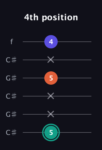 F♯ Minor Sharp 9th guitar tab — 4th position (5 x x 5 x 4) in Open C Tuning (CGCGCE) · Capo 1