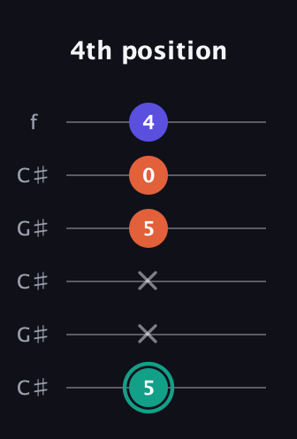F♯ Minor Sharp 9th guitar tab — 4th position (5 x x 5 0 4) in Open C Tuning (CGCGCE) · Capo 1