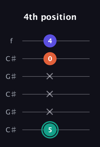 F♯ Minor Sharp 9th guitar tab — 4th position (5 x x x 0 4) in Open C Tuning (CGCGCE) · Capo 1