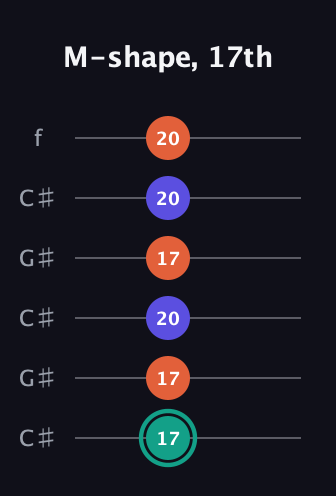 F♯ Minor Sharp 9th guitar tab — M-shape, 17th (17 17 20 17 20 20) in Open C Tuning (CGCGCE) · Capo 1