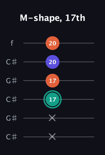 F♯ Minor Sharp 9th guitar tab — M-shape, 17th (x x 17 17 20 20) in Open C Tuning (CGCGCE) · Capo 1