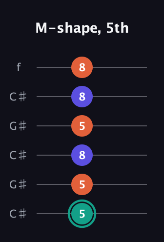 F♯ Minor Sharp 9th guitar tab — M-shape, 5th (5 5 8 5 8 8) in Open C Tuning (CGCGCE) · Capo 1