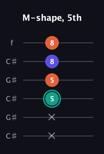 F♯ Minor Sharp 9th guitar tab — M-shape, 5th (x x 5 5 8 8) in Open C Tuning (CGCGCE) · Capo 1