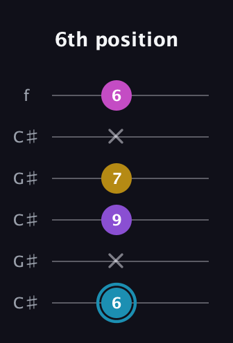 G Augmented Sharp 9th guitar tab — 6th position (6 x 9 7 x 6) in Open C Tuning (CGCGCE) · Capo 1