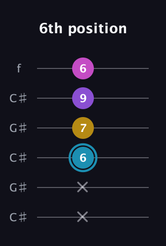 G Augmented Sharp 9th guitar tab — 6th position (x x 6 7 9 6) in Open C Tuning (CGCGCE) · Capo 1