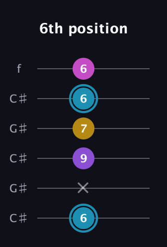 G Augmented Sharp 9th guitar tab — 6th position (6 x 9 7 6 6) in Open C Tuning (CGCGCE) · Capo 1