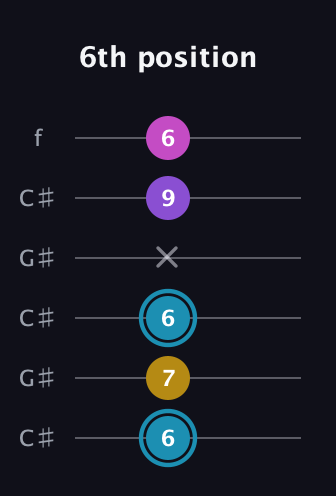 G Augmented Sharp 9th guitar tab — 6th position (6 7 6 x 9 6) in Open C Tuning (CGCGCE) · Capo 1
