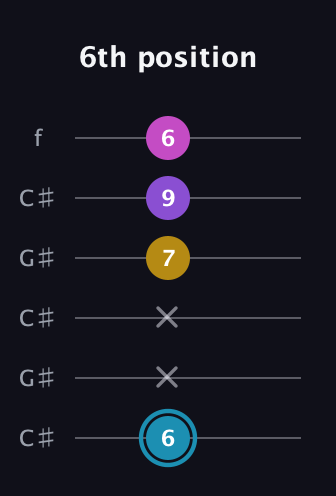G Augmented Sharp 9th guitar tab — 6th position (6 x x 7 9 6) in Open C Tuning (CGCGCE) · Capo 1