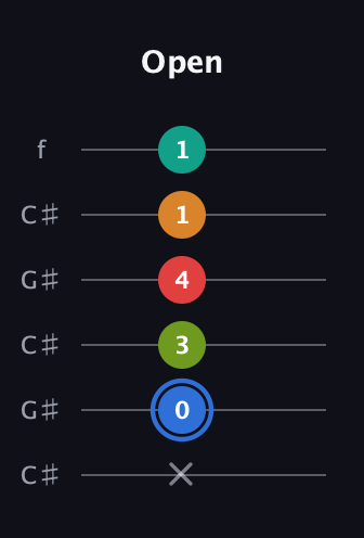 G♯ Augmented 7th Flat 5th guitar tab — Open (x 0 3 4 1 1) in Open C Tuning (CGCGCE) · Capo 1