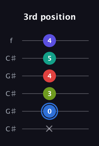 G♯ Augmented 7th Flat 9th guitar tab — 3rd position (x 0 3 4 5 4) in Open C Tuning (CGCGCE) · Capo 1