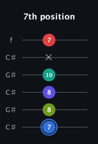 G♯ Augmented 7th Flat 9th guitar tab — 7th position (7 8 8 10 x 7) in Open C Tuning (CGCGCE) · Capo 1