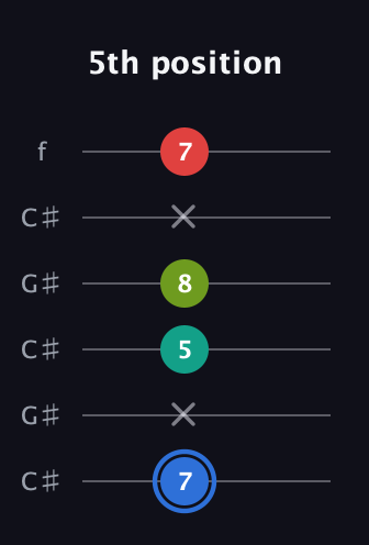 G♯ Augmented 7th Sharp 13th guitar tab — 5th position (7 x 5 8 x 7) in Open C Tuning (CGCGCE) · Capo 1