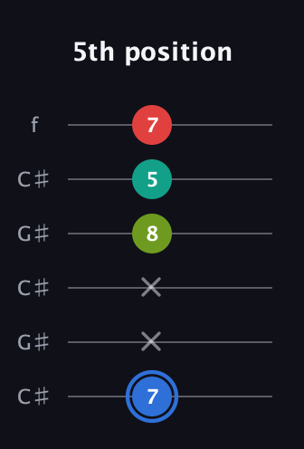 G♯ Augmented 7th Sharp 13th guitar tab — 5th position (7 x x 8 5 7) in Open C Tuning (CGCGCE) · Capo 1