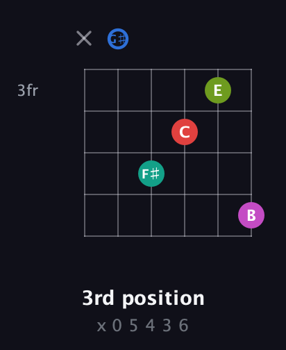G♯ Augmented 7th Sharp 9th guitar chord — 3rd position (x 0 5 4 3 6) fretboard diagram in Open C Tuning (CGCGCE) · Capo 1