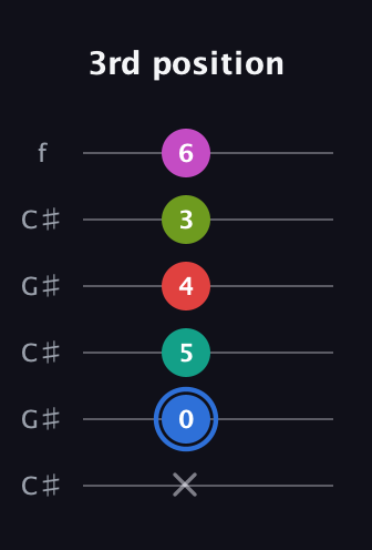 G♯ Augmented 7th Sharp 9th guitar tab — 3rd position (x 0 5 4 3 6) in Open C Tuning (CGCGCE) · Capo 1