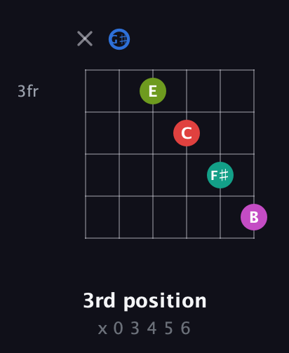 G♯ Augmented 7th Sharp 9th guitar chord — 3rd position (x 0 3 4 5 6) fretboard diagram in Open C Tuning (CGCGCE) · Capo 1