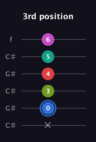 G♯ Augmented 7th Sharp 9th guitar tab — 3rd position (x 0 3 4 5 6) in Open C Tuning (CGCGCE) · Capo 1