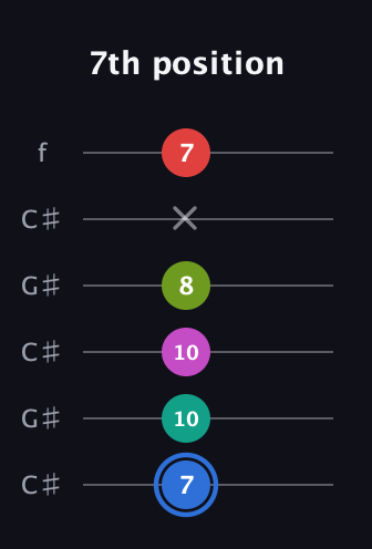 G♯ Augmented 7th Sharp 9th guitar tab — 7th position (7 10 10 8 x 7) in Open C Tuning (CGCGCE) · Capo 1