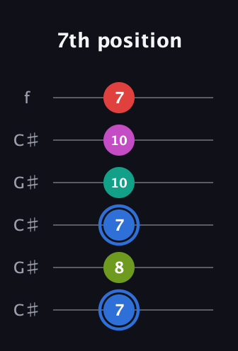 G♯ Augmented 7th Sharp 9th guitar tab — 7th position (7 8 7 10 10 7) in Open C Tuning (CGCGCE) · Capo 1