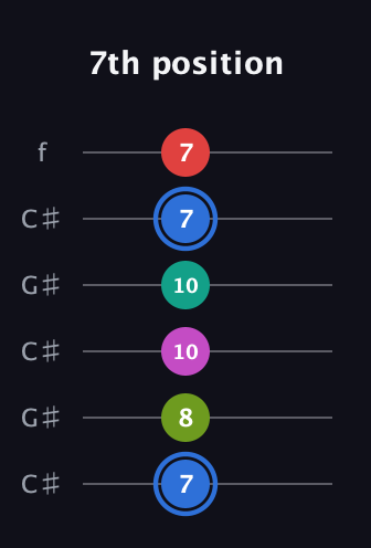 G♯ Augmented 7th Sharp 9th guitar tab — 7th position (7 8 10 10 7 7) in Open C Tuning (CGCGCE) · Capo 1
