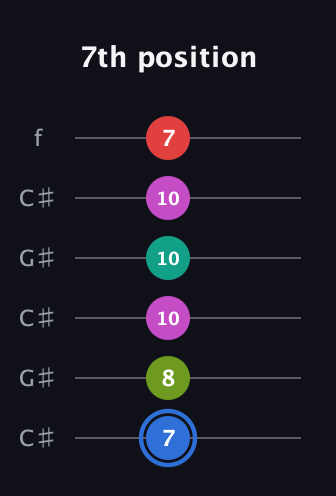 G♯ Augmented 7th Sharp 9th guitar tab — 7th position (7 8 10 10 10 7) in Open C Tuning (CGCGCE) · Capo 1