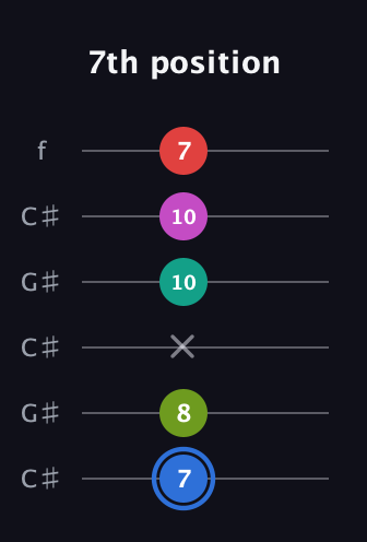 G♯ Augmented 7th Sharp 9th guitar tab — 7th position (7 8 x 10 10 7) in Open C Tuning (CGCGCE) · Capo 1