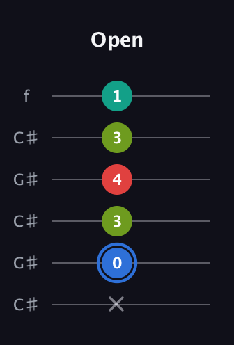 G♯ Augmented 7th guitar tab — Open (x 0 3 4 3 1) in Open C Tuning (CGCGCE) · Capo 1
