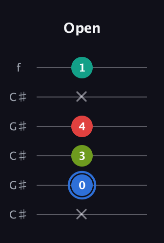 G♯ Augmented 7th guitar tab — Open (x 0 3 4 x 1) in Open C Tuning (CGCGCE) · Capo 1