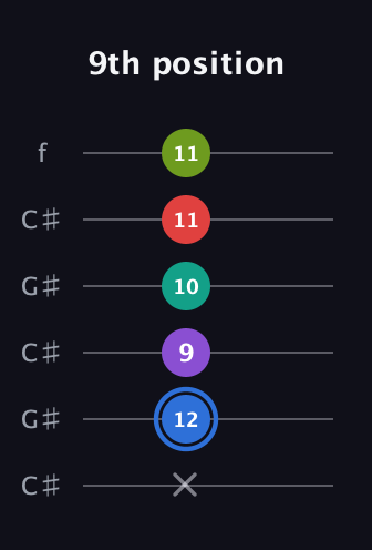G♯ Augmented 9th Flat 13th guitar tab — 9th position (x 12 9 10 11 11) in Open C Tuning (CGCGCE) · Capo 1