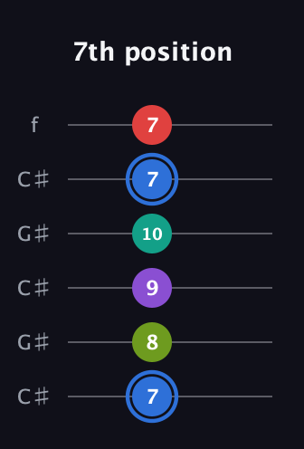 G♯ Augmented 9th Sharp 13th guitar tab — 7th position (7 8 9 10 7 7) in Open C Tuning (CGCGCE) · Capo 1