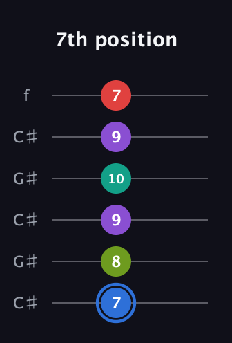 G♯ Augmented 9th Sharp 13th guitar tab — 7th position (7 8 9 10 9 7) in Open C Tuning (CGCGCE) · Capo 1