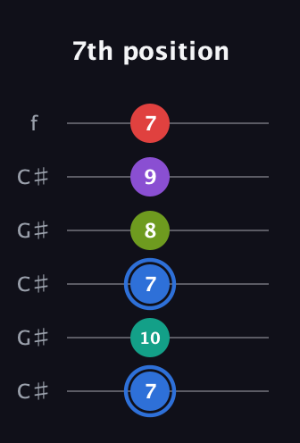 G♯ Augmented 9th Sharp 13th guitar tab — 7th position (7 10 7 8 9 7) in Open C Tuning (CGCGCE) · Capo 1