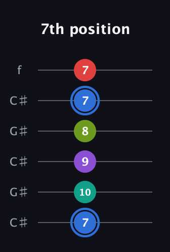 G♯ Augmented 9th Sharp 13th guitar tab — 7th position (7 10 9 8 7 7) in Open C Tuning (CGCGCE) · Capo 1
