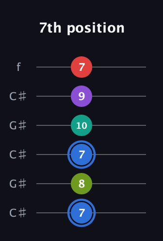 G♯ Augmented 9th Sharp 13th guitar tab — 7th position (7 8 7 10 9 7) in Open C Tuning (CGCGCE) · Capo 1