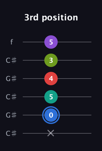 G♯ Augmented 9th guitar tab — 3rd position (x 0 5 4 3 5) in Open C Tuning (CGCGCE) · Capo 1