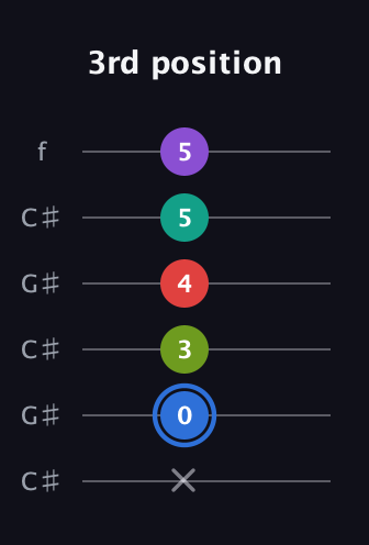 G♯ Augmented 9th guitar tab — 3rd position (x 0 3 4 5 5) in Open C Tuning (CGCGCE) · Capo 1