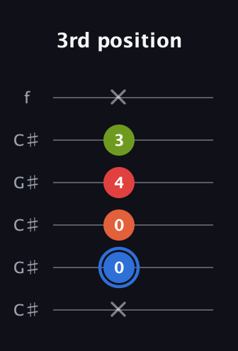 G♯ Augmented Added 4th guitar tab — 3rd position (x 0 0 4 3 x) in Open C Tuning (CGCGCE) · Capo 1